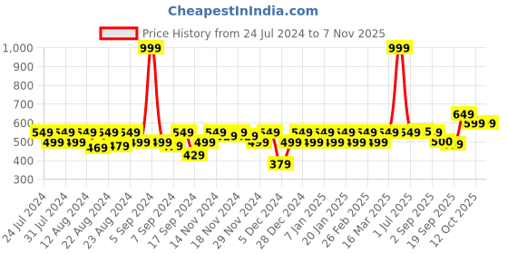 myntra.com aoba EROTISSCH Women Orange Solid Sarong Swimwear aoba Price History Graph from 24 Jul 2024 to 3 Nov 2025
