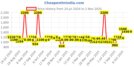 myntra.com aoba EROTISSCH Women Pack Of 2 Sarongs aoba Price History Graph from 24 Jul 2024 to 2 Nov 2025