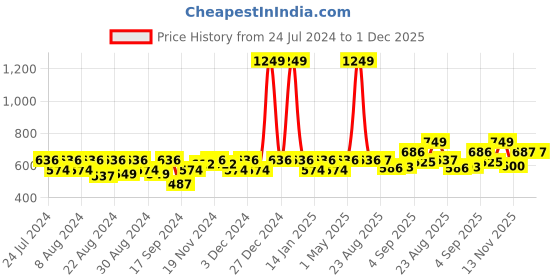 myntra.com aoba EROTISSCH Women Pack of 3 Assorted Basic Briefs AIP-30GHI aoba Price History Graph from 24 Jul 2024 to 30 Nov 2025