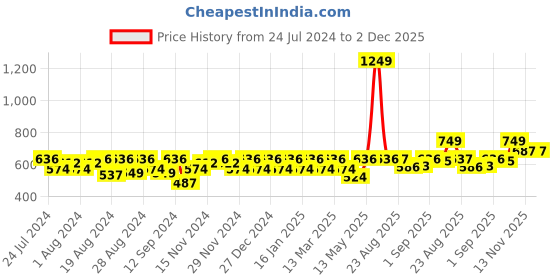 myntra.com aoba EROTISSCH Women Pack Of 3 Assorted Bikini Briefs aoba Price History Graph from 24 Jul 2024 to 1 Dec 2025