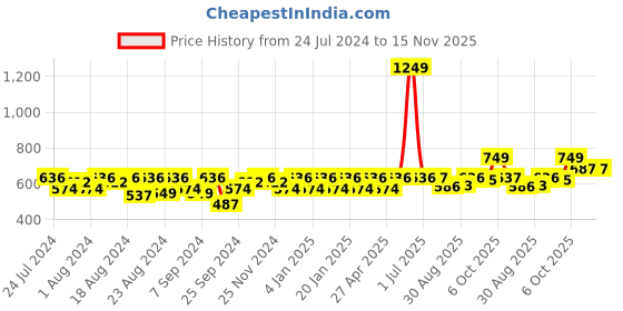 myntra.com aoba EROTISSCH Women Pack Of 3 Assorted Hipster Briefs aoba Price History Graph from 24 Jul 2024 to 15 Nov 2025