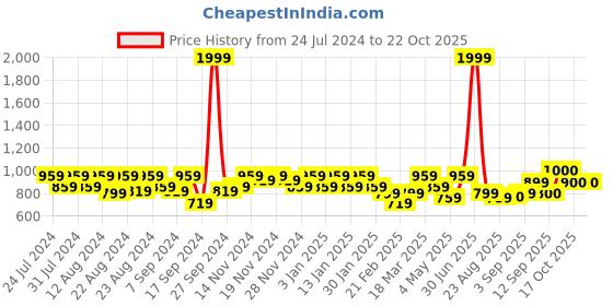 myntra.com aoba EROTISSCH Women Pink & Blue Checked Swimwear Cover up Sarong aoba Price History Graph from 24 Jul 2024 to 21 Oct 2025
