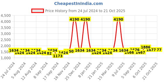 myntra.com aoba EROTISSCH Women Pink & Navy Blue Printed Nightsuit aoba Price History Graph from 24 Jul 2024 to 21 Oct 2025