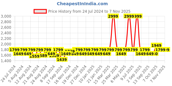 myntra.com aoba EROTISSCH Women Pink & White Dyed Printed Pyjamas Set aoba Price History Graph from 24 Jul 2024 to 6 Nov 2025