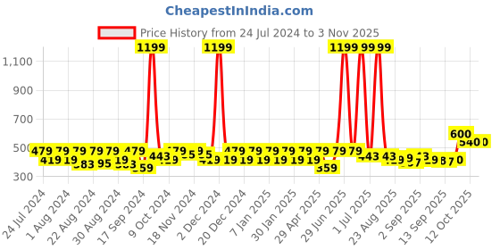 myntra.com aoba EROTISSCH Women Pink Self Design Thongs - AIP-19X aoba Price History Graph from 24 Jul 2024 to 2 Nov 2025