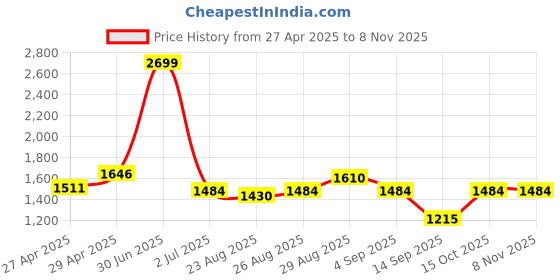 myntra.com aoba EROTISSCH Women Pink Top With Trousers Co-Ords aoba Price History Graph from 27 Apr 2025 to 2 Nov 2025
