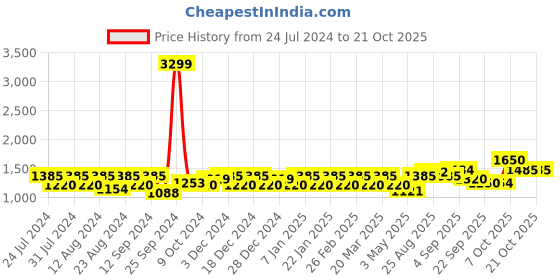 myntra.com aoba EROTISSCH Women Printed Beachwear Cover-Up Top With Shorts aoba Price History Graph from 24 Jul 2024 to 20 Oct 2025