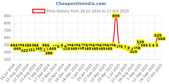myntra.com aoba EROTISSCH Women Printed Laced Basic Briefs aoba Price History Graph from 24 Jul 2024 to 17 Oct 2025