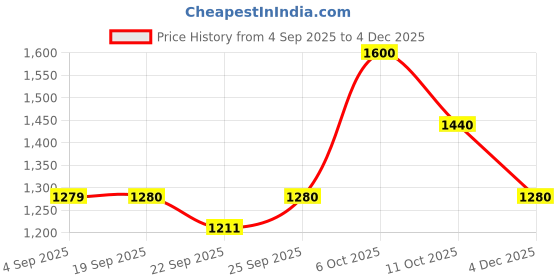 myntra.com aoba EROTISSCH Women Printed One Shoulder Co-ord Set aoba Price History Graph from 4 Sep 2025 to 4 Dec 2025