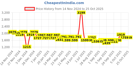 myntra.com aoba EROTISSCH Women Printed Swim Cover Up Dress aoba Price History Graph from 14 Nov 2024 to 24 Oct 2025