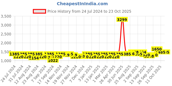 myntra.com aoba EROTISSCH Women Printed Swimwear aoba Price History Graph from 24 Jul 2024 to 23 Oct 2025