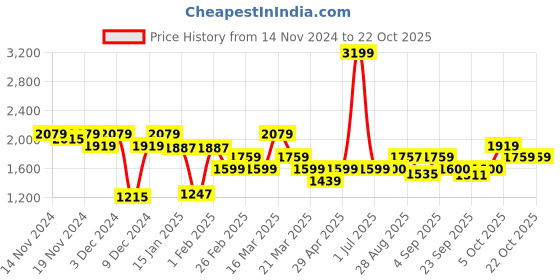 myntra.com aoba EROTISSCH Women Printed Swimwear Set aoba Price History Graph from 14 Nov 2024 to 22 Oct 2025