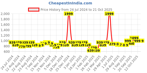 myntra.com aoba EROTISSCH Women Printed Wrap Around Beachwear Skirt aoba Price History Graph from 24 Jul 2024 to 21 Oct 2025