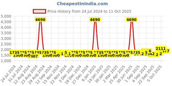 myntra.com aoba EROTISSCH Women Red & Blue Printed Open Front Jacket with Satin Finish aoba Price History Graph from 24 Jul 2024 to 11 Oct 2025