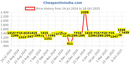 myntra.com aoba EROTISSCH Women Red & Yellow Printed Swim Bodysuit aoba Price History Graph from 24 Jul 2024 to 18 Oct 2025