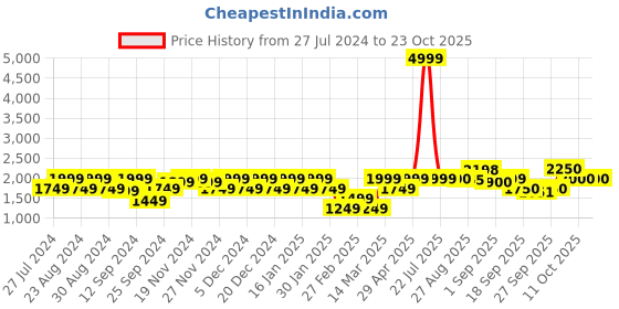 myntra.com aoba EROTISSCH Women Robe & Palazzo Swim Set aoba Price History Graph from 27 Jul 2024 to 23 Oct 2025
