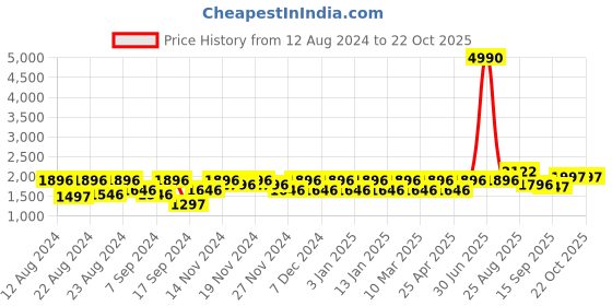 myntra.com aoba EROTISSCH Women Self Design Body Shapewear aoba Price History Graph from 12 Aug 2024 to 22 Oct 2025