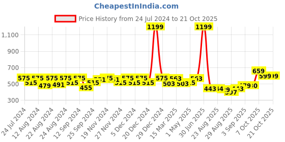 myntra.com aoba EROTISSCH Women Self-Design Hipster Briefs aoba Price History Graph from 24 Jul 2024 to 20 Oct 2025