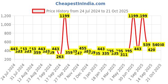 myntra.com aoba EROTISSCH Women Self Design Low-Rise Thong Briefs aoba Price History Graph from 24 Jul 2024 to 20 Oct 2025