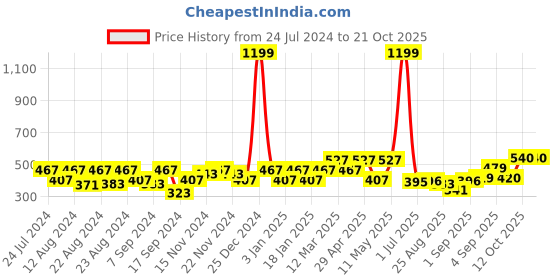 myntra.com aoba EROTISSCH Women Self Design Mid-Rise Bikini Brief aoba Price History Graph from 24 Jul 2024 to 21 Oct 2025