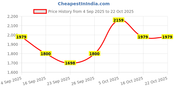 myntra.com aoba EROTISSCH Women Self Design Swimwear Cover Up Bottom aoba Price History Graph from 4 Sep 2025 to 21 Oct 2025