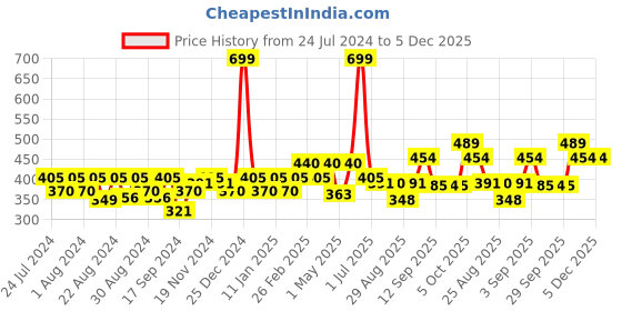 myntra.com aoba EROTISSCH Women Self Design Thong Briefs aoba Price History Graph from 24 Jul 2024 to 5 Dec 2025