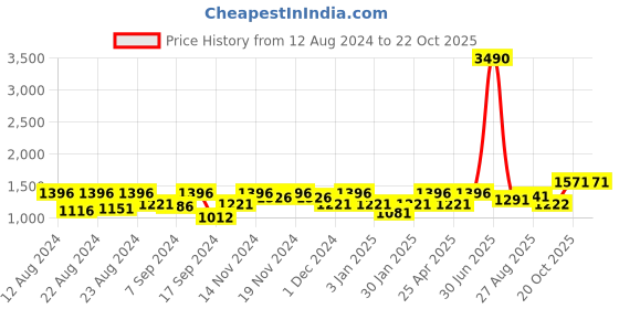 myntra.com aoba EROTISSCH Women Self-Designed Laced Tummy Shapewear aoba Price History Graph from 12 Aug 2024 to 22 Oct 2025
