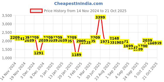 myntra.com aoba EROTISSCH Women Semi Sheer Swimwear Cover up Set aoba Price History Graph from 14 Nov 2024 to 21 Oct 2025