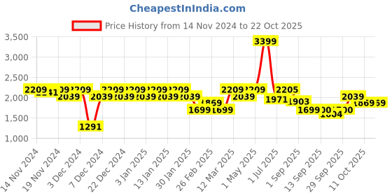 myntra.com aoba EROTISSCH Women Shoulder Straps Monokini Swimwear aoba Price History Graph from 14 Nov 2024 to 22 Oct 2025