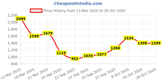 myntra.com aoba EROTISSCH Women Sleeveless Midi Dress aoba Price History Graph from 13 Mar 2025 to 25 Oct 2025