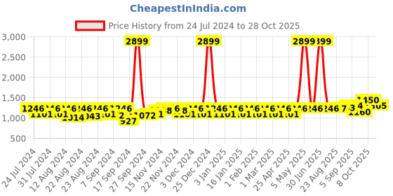 myntra.com aoba EROTISSCH Women Solid Beachwear Set aoba Price History Graph from 24 Jul 2024 to 28 Oct 2025