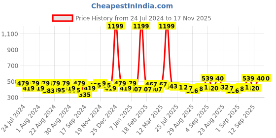 myntra.com aoba EROTISSCH Women Striped Low-Rise Thong Briefs aoba Price History Graph from 24 Jul 2024 to 17 Nov 2025