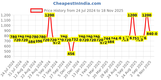 myntra.com aoba EROTISSCH Women Striped Swimwear Cover Up Sarong aoba Price History Graph from 24 Jul 2024 to 18 Nov 2025
