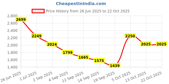 myntra.com aoba EROTISSCH Women Swimwear aoba Price History Graph from 26 Jun 2025 to 21 Oct 2025