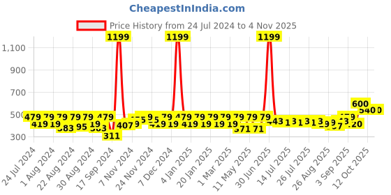 myntra.com aoba EROTISSCH Women Teal-Green Self-Design Thongs AIP-19S-TEAL aoba Price History Graph from 24 Jul 2024 to 2 Nov 2025