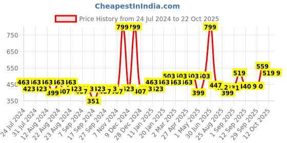 myntra.com aoba EROTISSCH Women Thong Briefs aoba Price History Graph from 24 Jul 2024 to 22 Oct 2025
