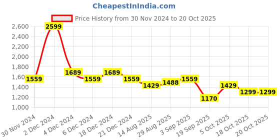 myntra.com aoba EROTISSCH Women Tie and Dye Printed Fit & Flare Dress aoba Price History Graph from 30 Nov 2024 to 20 Oct 2025