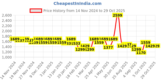 myntra.com aoba EROTISSCH Women Tie & Dye Sleeveless Swim Set aoba Price History Graph from 14 Nov 2024 to 29 Oct 2025