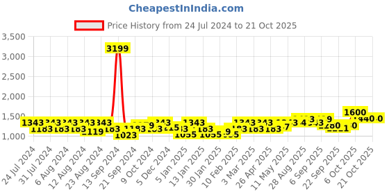 myntra.com aoba EROTISSCH Women Tropical Printed Beachwear Set aoba Price History Graph from 24 Jul 2024 to 21 Oct 2025