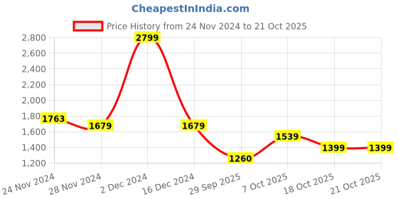myntra.com aoba EROTISSCH Women Tropical Printed Fit & Flare Dress aoba Price History Graph from 24 Nov 2024 to 20 Oct 2025