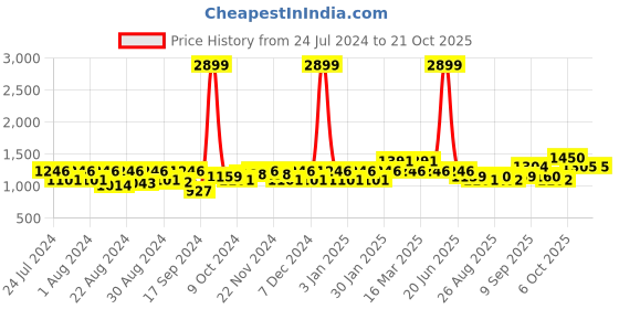 myntra.com aoba EROTISSCH Women Two Piece Swim Set aoba Price History Graph from 24 Jul 2024 to 21 Oct 2025