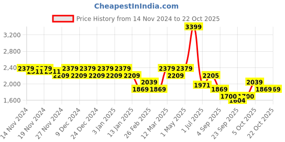 myntra.com aoba EROTISSCH Women V Neck Swim Set aoba Price History Graph from 14 Nov 2024 to 22 Oct 2025