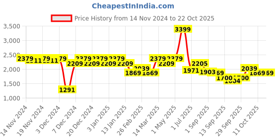 myntra.com aoba EROTISSCH Women V Neck Swim Set aoba Price History Graph from 14 Nov 2024 to 22 Oct 2025