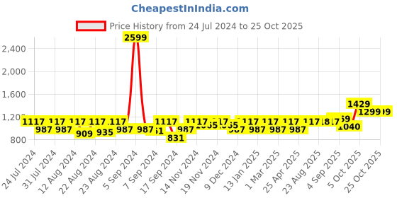 myntra.com aoba EROTISSCH Women White & Black Printed Beachwear Cover-Up Dress aoba Price History Graph from 24 Jul 2024 to 25 Oct 2025
