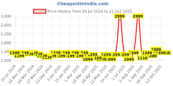 myntra.com aoba EROTISSCH Women White & Black Printed Kaftan Swim Cover Up Dress aoba Price History Graph from 24 Jul 2024 to 21 Oct 2025