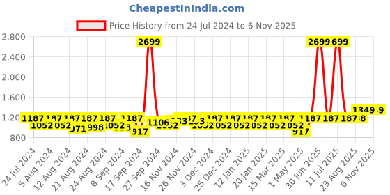 myntra.com aoba EROTISSCH Women White & Red Floral Printed Kaftan Nightdress aoba Price History Graph from 24 Jul 2024 to 6 Nov 2025
