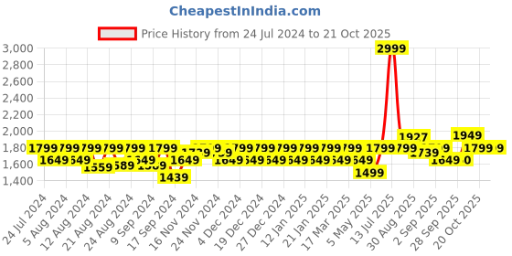 myntra.com aoba EROTISSCH Women White & Yellow Printed Printed Pyjamas Set aoba Price History Graph from 24 Jul 2024 to 20 Oct 2025