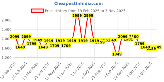 myntra.com aoba EROTISSCH Women White Printed Top With Trousers Co-Ords Set aoba Price History Graph from 19 Feb 2025 to 31 Oct 2025