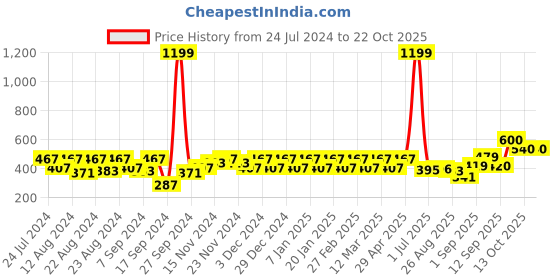 myntra.com aoba EROTISSCH Women White Self Design Hipster Briefs AIP-14G aoba Price History Graph from 24 Jul 2024 to 21 Oct 2025