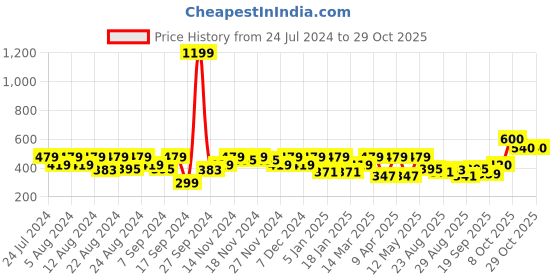 myntra.com aoba EROTISSCH Women White Self Design Thong Briefs AIP-19G aoba Price History Graph from 24 Jul 2024 to 28 Oct 2025